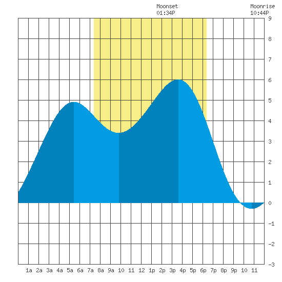 San Francisco Pier 41 tide chart for Tuesday, October 22, 2024
