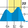 San Francisco Pier 41 tide chart for Tuesday, October 22, 2024