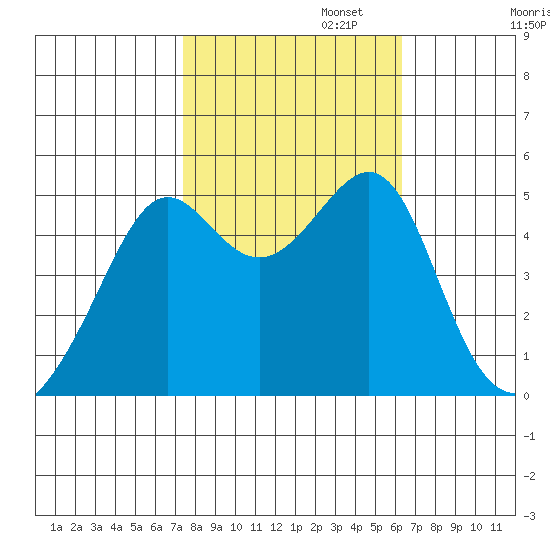 San Francisco Pier 41 tide chart for Wednesday, October 23, 2024