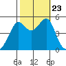 San Francisco Pier 41 tide chart for Wednesday, October 23, 2024
