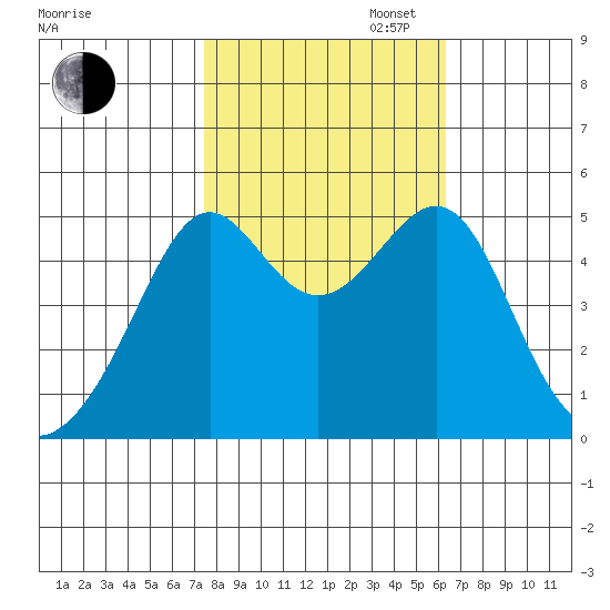 San Francisco Pier 41 tide chart for Thursday, October 24, 2024
