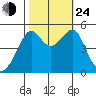San Francisco Pier 41 tide chart for Thursday, October 24, 2024