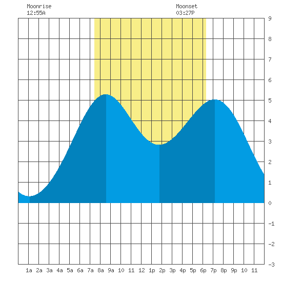 San Francisco Pier 41 tide chart for Friday, October 25, 2024