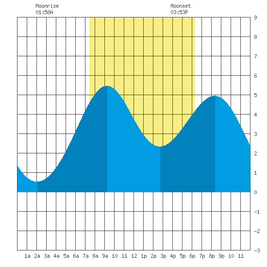 San Francisco Pier 41 tide chart for Saturday, October 26, 2024