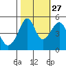 San Francisco Pier 41 tide chart for Sunday, October 27, 2024