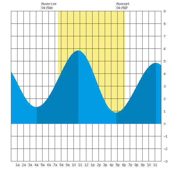 San Francisco Pier 41 tide chart for Tuesday, October 29, 2024
