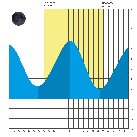 San Francisco Pier 41 tide chart for Wednesday, October 2, 2024