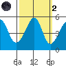 San Francisco Pier 41 tide chart for Wednesday, October 2, 2024
