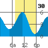 San Francisco Pier 41 tide chart for Wednesday, October 30, 2024