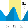 San Francisco Pier 41 tide chart for Thursday, October 31, 2024