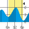 San Francisco Pier 41 tide chart for Friday, October 4, 2024