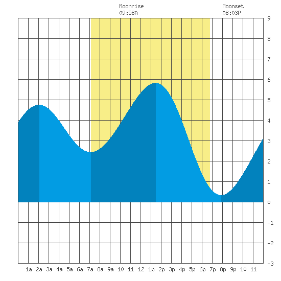 San Francisco Pier 41 tide chart for Saturday, October 5, 2024