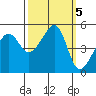 San Francisco Pier 41 tide chart for Saturday, October 5, 2024