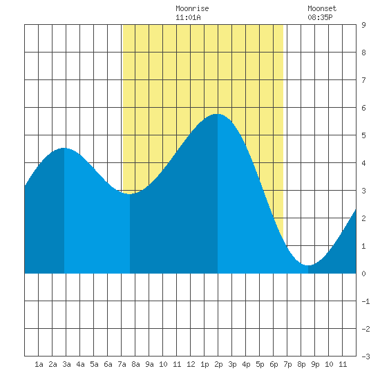 San Francisco Pier 41 tide chart for Sunday, October 6, 2024