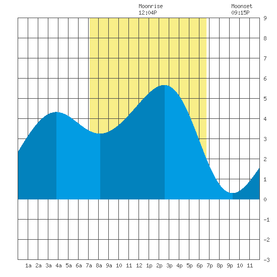San Francisco Pier 41 tide chart for Monday, October 7, 2024