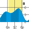 San Francisco Pier 41 tide chart for Tuesday, October 8, 2024