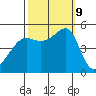 San Francisco Pier 41 tide chart for Wednesday, October 9, 2024
