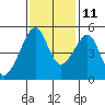 San Francisco Pier 41 tide chart for Monday, November 11, 2024