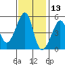 San Francisco Pier 41 tide chart for Wednesday, November 13, 2024