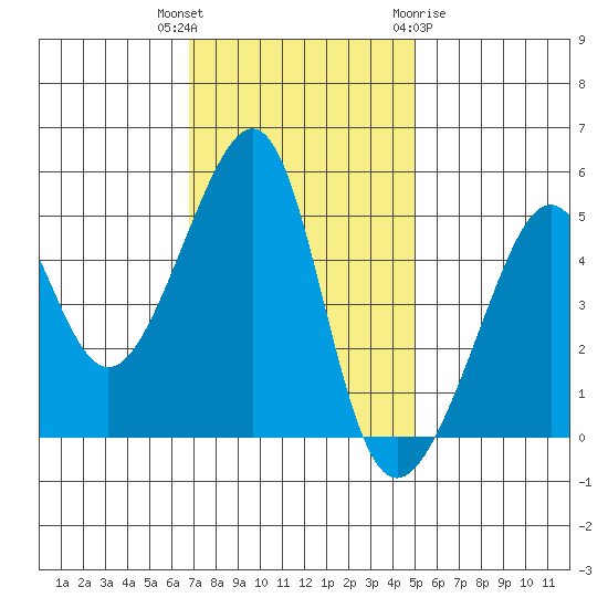 San Francisco Pier 41 tide chart for Thursday, November 14, 2024