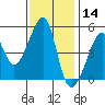 San Francisco Pier 41 tide chart for Thursday, November 14, 2024