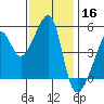 San Francisco Pier 41 tide chart for Saturday, November 16, 2024