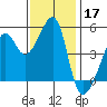 San Francisco Pier 41 tide chart for Sunday, November 17, 2024