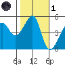San Francisco Pier 41 tide chart for Friday, November 1, 2024