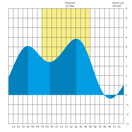 San Francisco Pier 41 tide chart for Wednesday, November 20, 2024