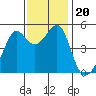 San Francisco Pier 41 tide chart for Wednesday, November 20, 2024