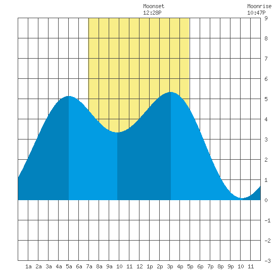 San Francisco Pier 41 tide chart for Thursday, November 21, 2024