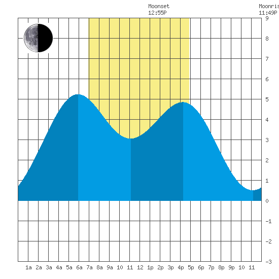 San Francisco Pier 41 tide chart for Friday, November 22, 2024