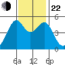 San Francisco Pier 41 tide chart for Friday, November 22, 2024