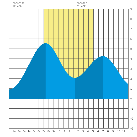 San Francisco Pier 41 tide chart for Sunday, November 24, 2024