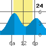San Francisco Pier 41 tide chart for Sunday, November 24, 2024