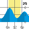 San Francisco Pier 41 tide chart for Monday, November 25, 2024