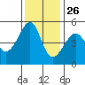 San Francisco Pier 41 tide chart for Tuesday, November 26, 2024