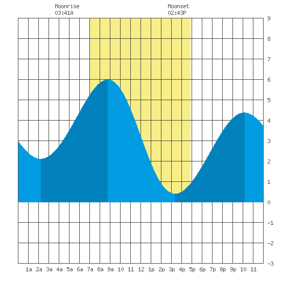 San Francisco Pier 41 tide chart for Wednesday, November 27, 2024