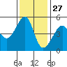 San Francisco Pier 41 tide chart for Wednesday, November 27, 2024