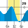 San Francisco Pier 41 tide chart for Friday, November 29, 2024