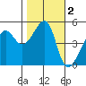 San Francisco Pier 41 tide chart for Saturday, November 2, 2024