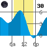 San Francisco Pier 41 tide chart for Saturday, November 30, 2024