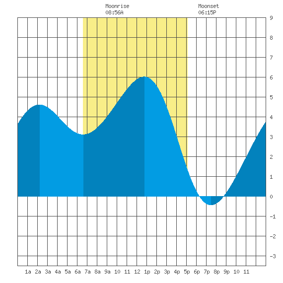 San Francisco Pier 41 tide chart for Sunday, November 3, 2024
