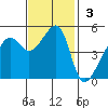 San Francisco Pier 41 tide chart for Sunday, November 3, 2024