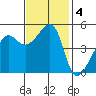 San Francisco Pier 41 tide chart for Monday, November 4, 2024