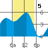 San Francisco Pier 41 tide chart for Tuesday, November 5, 2024