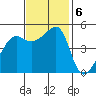 San Francisco Pier 41 tide chart for Wednesday, November 6, 2024