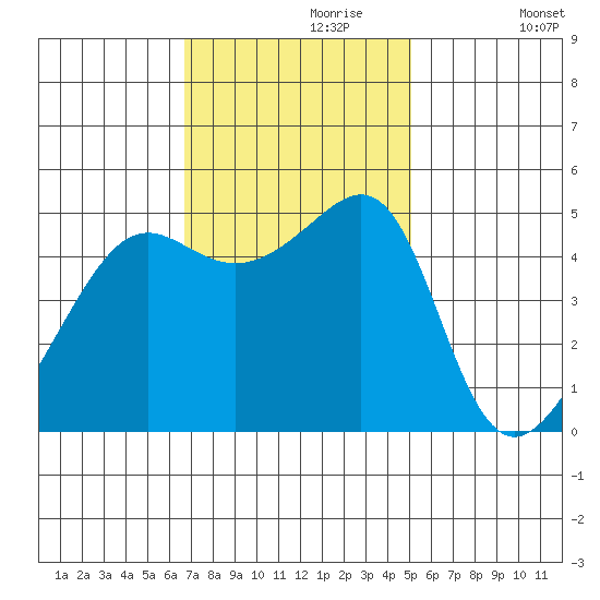 San Francisco Pier 41 tide chart for Thursday, November 7, 2024