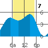 San Francisco Pier 41 tide chart for Thursday, November 7, 2024