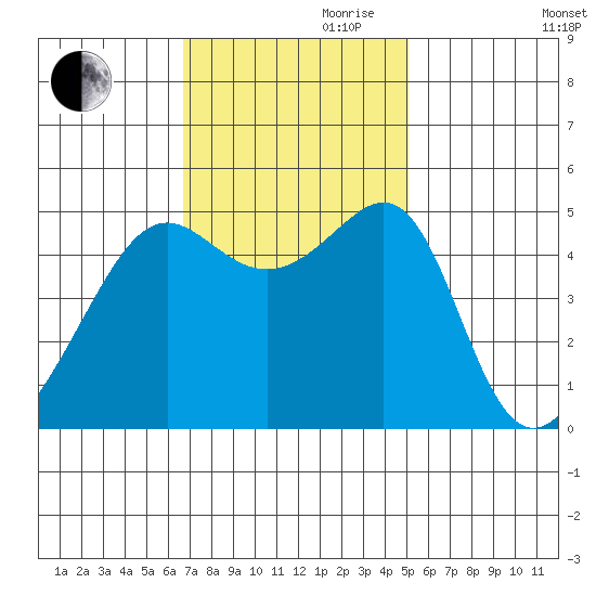 San Francisco Pier 41 tide chart for Friday, November 8, 2024